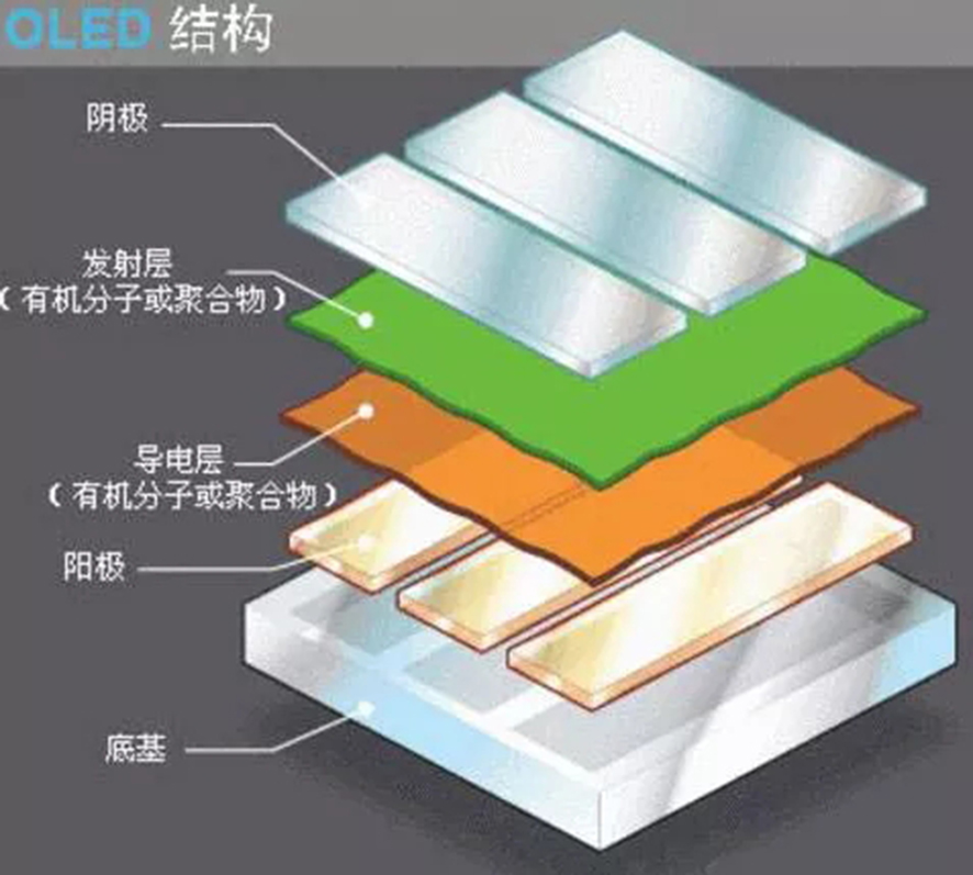 OLED屏結構 OLED屏結構