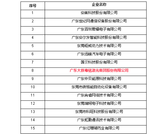 厲害了！大族粵銘集團成功入選松山湖“倍增計劃”首批試點企業